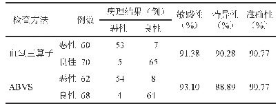 表1 血氧三算子与ABVS在敏感性、特异性和准确性结果对照