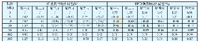 《表3 连续6个月电离室和和EEPPID测得的MU线性偏差对比》