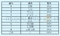 《表1 头颈部运动加速度数据》