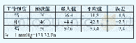 表1 不同工作强度下气腔压力值（mmHg)