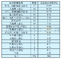 表1 严重不良事件分类信息