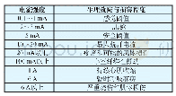 《表4 电流强度与生理效应损害程度》