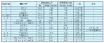 表2 动车组车厢电磁环境测试数据