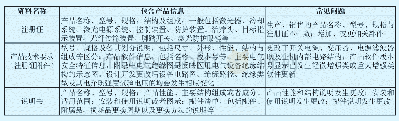 表7 注册许可信息与实物比对的常见问题