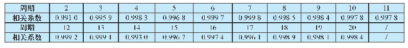 表2 19个血压波形周期与第1个血压波形周期皮尔森相关系数