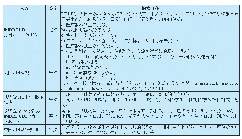 表1 IMDRF文件和部分国家UDI法规中UDI-PI相关内容