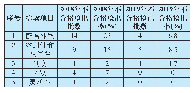 表3 两次抽检情况对比：2019年国家医疗器械监督抽检产品质量状况分析