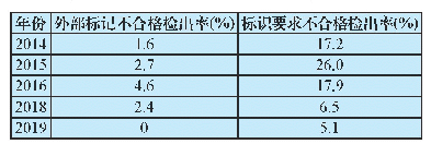 表4 外部标记和标识要求的不合格检出率