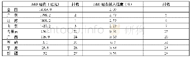 表9 2015年研究与试验发展(R&D)经费支出情况(1)