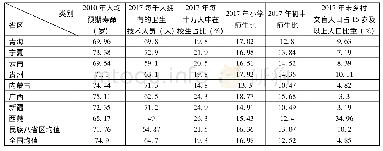 《表4 民族八省区人力资本相关指标统计表》