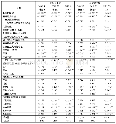 表2 住房分层对社会公平感的影响因素分析