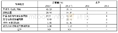 表2 多元回归模型Shapley值分解结果