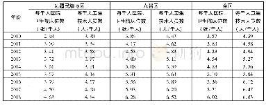 表6 边疆民族地区医疗卫生基础设施及技术人员对比情况(1)