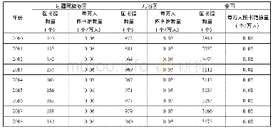 表7 边疆民族地区图书馆数量及对比情况(1)