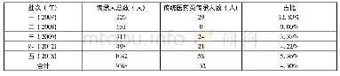 表2 国家级传统医药类非遗传承人情况