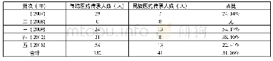 《表4 国家级民族医药非遗传承人情况》