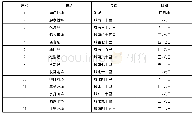 表3 凤凰厅集场设置情况一览表