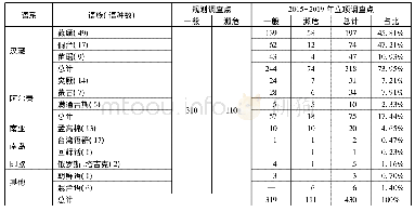 表1 语保工程少数民族语言调研专项任务2015—2019年立项调查点统计表