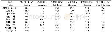 表2 比试品种生育期性状Tab.2 Growing period stage of tested varieties