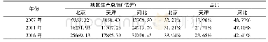 表1 京津冀三地地区生产总值及生产总值占京津冀的整体生产总值比例Tab.1 Gross domestic product and the proportion of GDP to the total GDP of Beijing, Tian