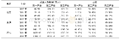 表4 京津冀三地各产业从业人员数量与占比Tab.4 Number and proportion of employees in three industries in Beijing, Tianjin and Hebei