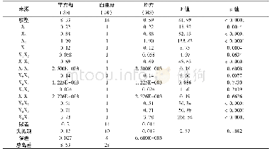 表4 方差分析和显著性检验Tab.4 Analysis of variance and signicancetest