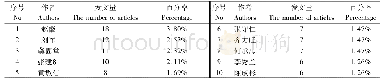 表3 CNKI数据库发文量前10位的作者