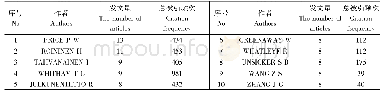 表4 WOS数据库发文量前10位的作者