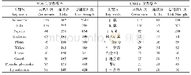 表7 国内外前10关键词共现数据表