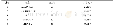 表2 2011年-2019年Web of Science在线教育前五作者文献量