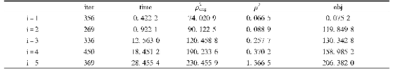 表4 设计矩阵为行正交矩阵(σ=0.05)