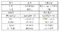 《表1 四轴飞行器元件清单》