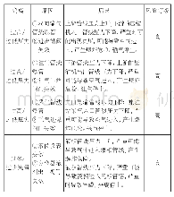 表1 储气库项目HAZOP分析部分结果