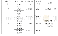 表1：一种高精度科氏流量计数模混合驱动系统的研究与设计