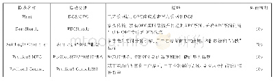 表1 Pavilion先进控制方案应用模块列表