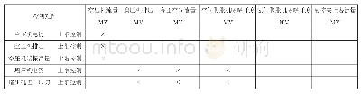 表2 某项目空分装置控制器控制矩阵