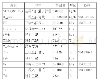 表2 式（1）、（2）、（3）中相关参数统计