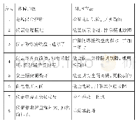 表2：FST-3000浮筒液位计校验与维护