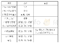 表2 管道一体式加热器联锁逻辑配置