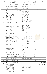 表1 仪表配置清单：西门子S7-1500控制器在天然气制氢系统的应用