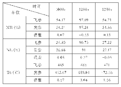 表2 挂机实验数据：航空发动机综合参数在线记录仪