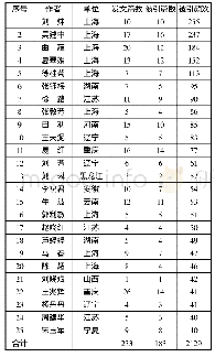 表5 高频被引作者分布：我国省级公共图书馆（2014-2018）科研状况分析