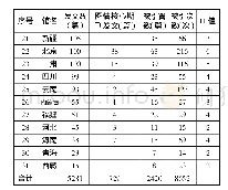 表6 学术机构发文、图情核心发文、被引篇数、次数及H值一览表