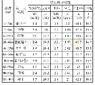 表1-1地层岩土体热物性和导热系数表