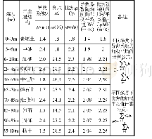 表1-2不同深度范围内导热系数、比热的加权平均值