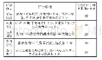 表1 学习态度测评表：自主学习能力培养及其对教学效果影响探析——以高职高等数学教学为例