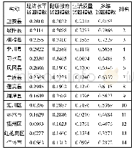 表2 遵义各县市区多维贫困指数得分表