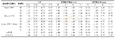 《表3 不同色谱柱及仪器对相对校正因子、相对保留时间、保留时间差的影响 (n=9)》