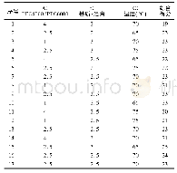 《表2 Box-Behnken响应面法试验方案及结果》