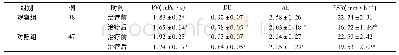 《表3 两组患者治疗前后血液流变学指标变化比较 ()》